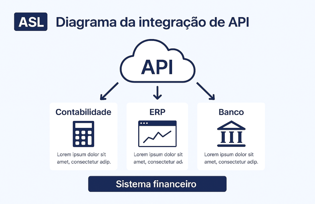 Diagrama de integração da API Financeira